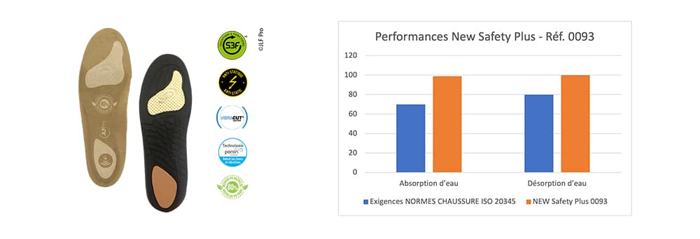 Semelle Safety Plus et graphique performances