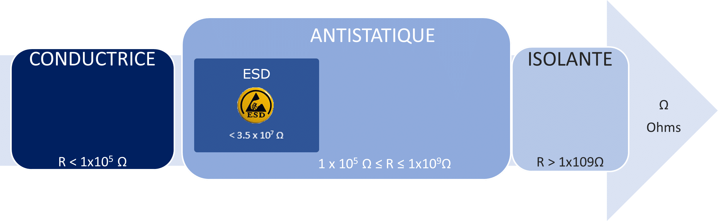 Schéma expliquant les propriétés conductrices des chaussures de sécurité