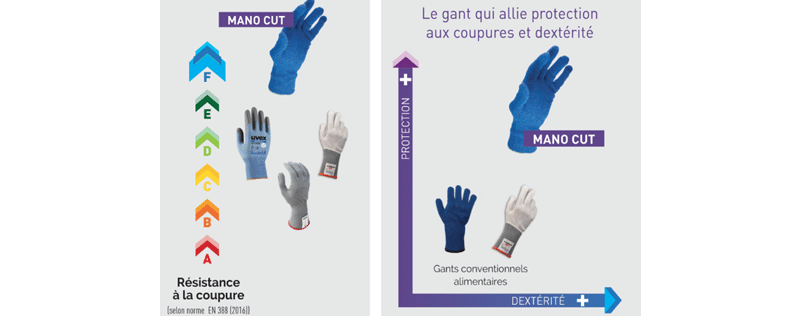 Mapping de résistance à la coupure gants